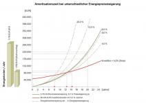 Amortisationszeit