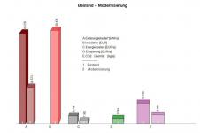 Bestand + Modernisierung